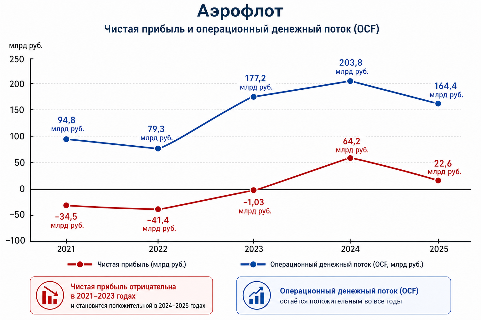Чистая прибыль и операционный денежный поток: не каждый рубль прибыли равен рублю кэша