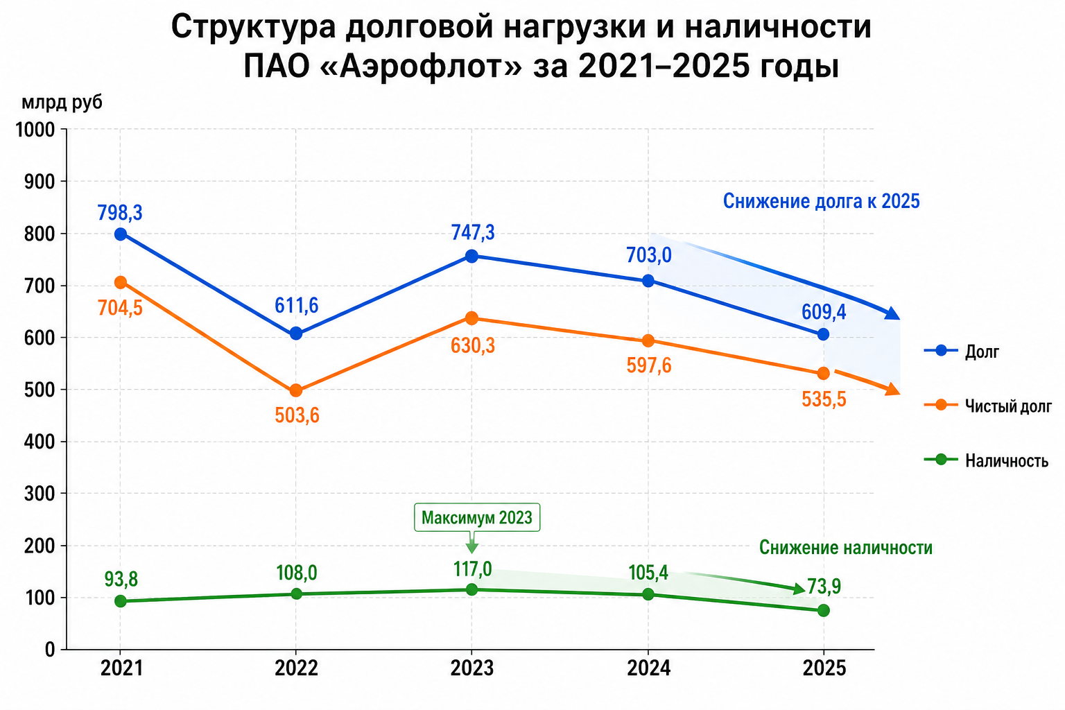 Долг, чистый долг и наличность: высокая, но управляемая нагрузка