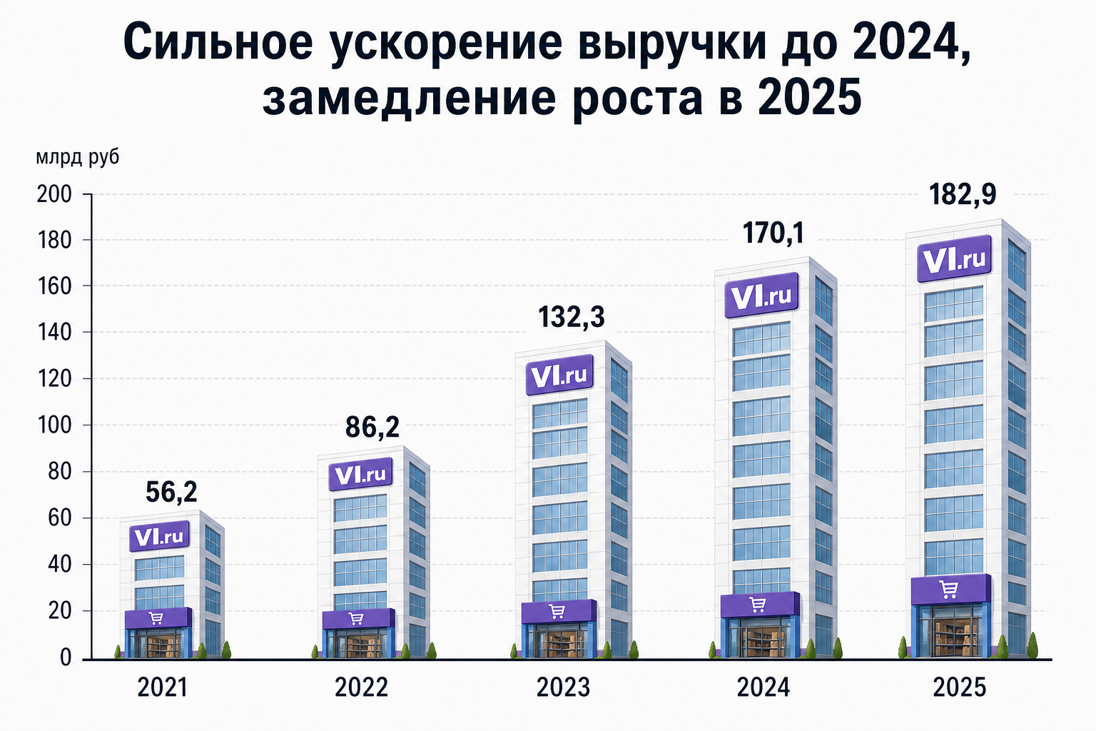 Рост выручки: где ускорение, а где плато