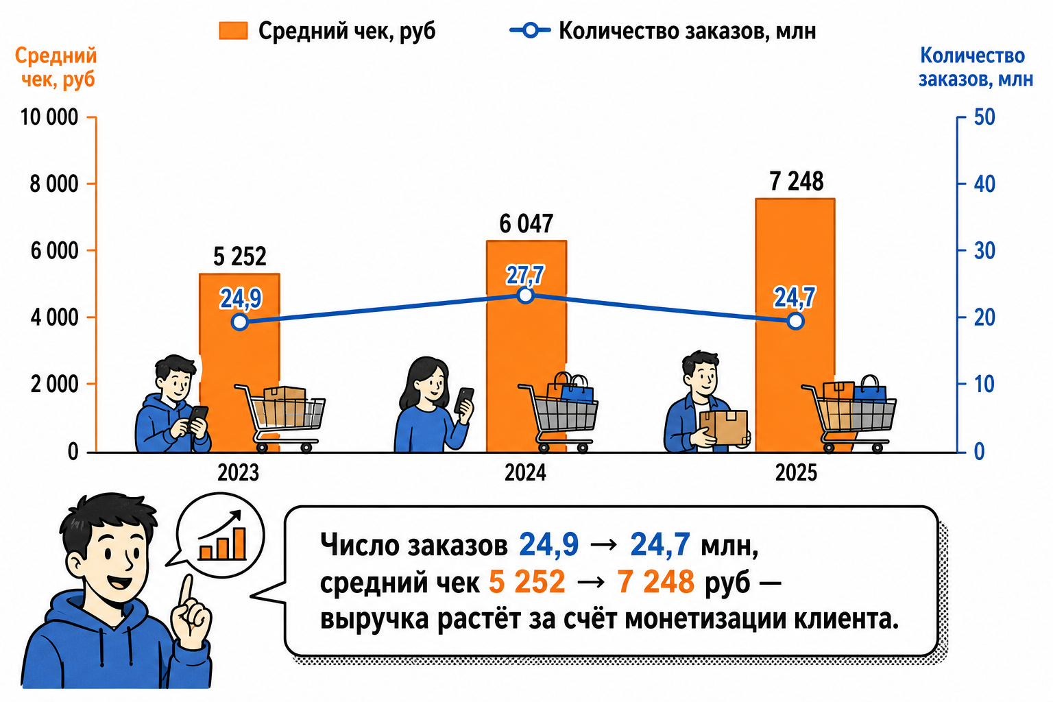 Монетизация клиента: средний чек растёт быстрее заказов