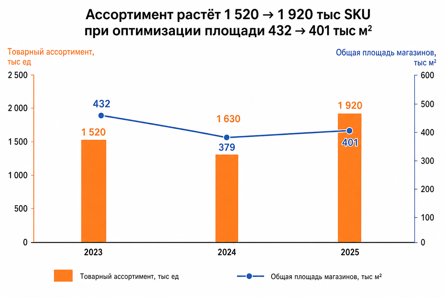 Ассортимент и площадь: рост витрины при оптимизации сети