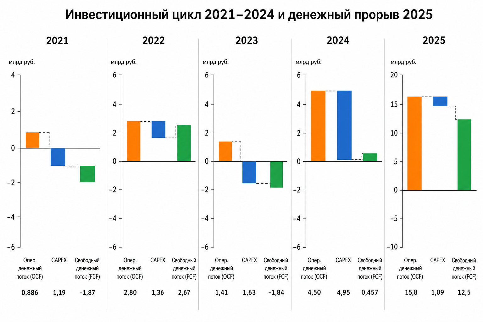 CAPEX и операционный денежный поток: цена масштабирования