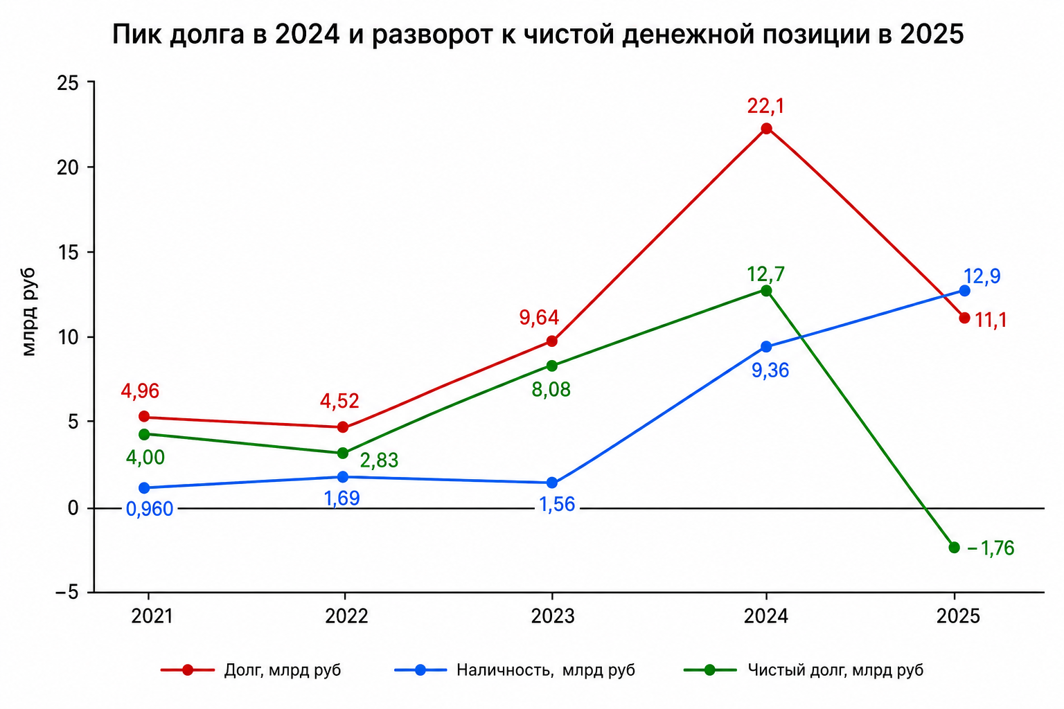Долг, наличность и чистый долг: разворот в чистую денежную позицию