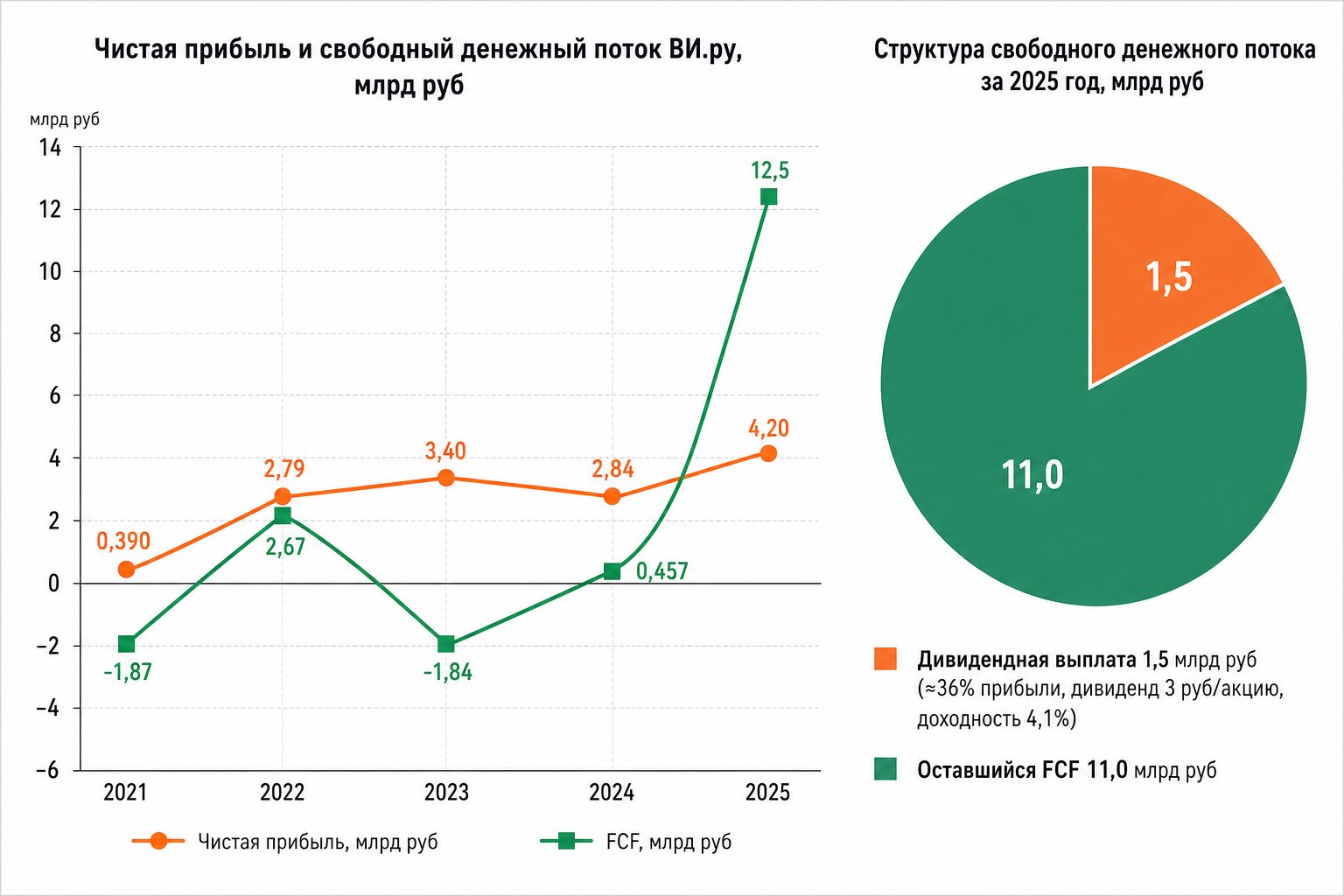 Связь прибыли, FCF и дивидендов: превращение роста в кэш для акционеров