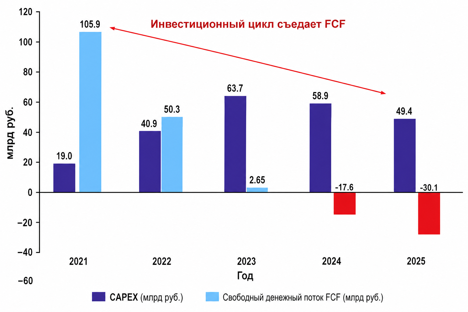 CAPEX против FCF: инвестиции подбираются к денежному потоку