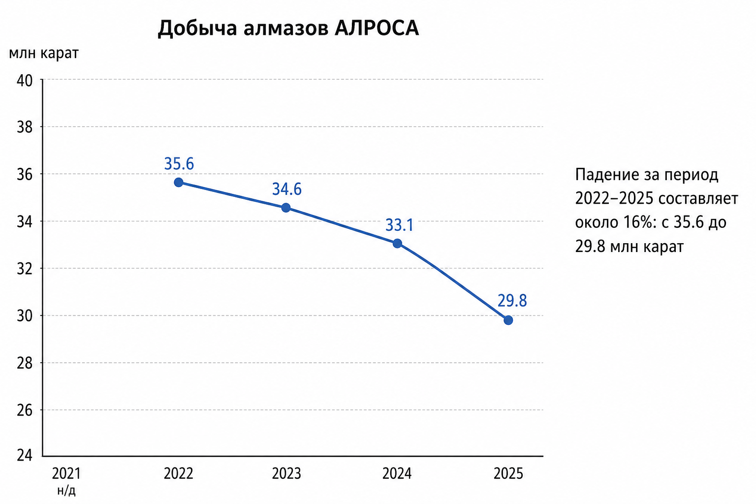 Добыча алмазов: плавное снижение объёмов с 2022 года