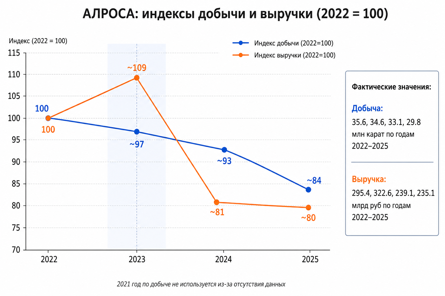 Выручка на фоне добычи: эффект цены и курса против снижения объёмов
