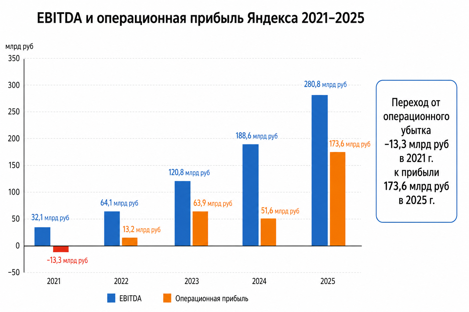 EBITDA и операционная прибыль: эффект масштаба в действии
