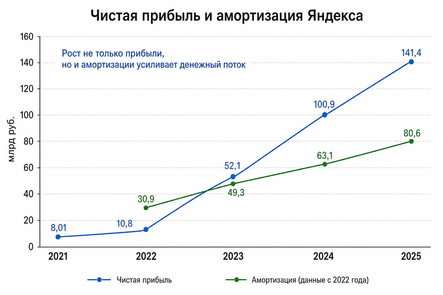 Чистая прибыль и амортизация: топливо для кэша