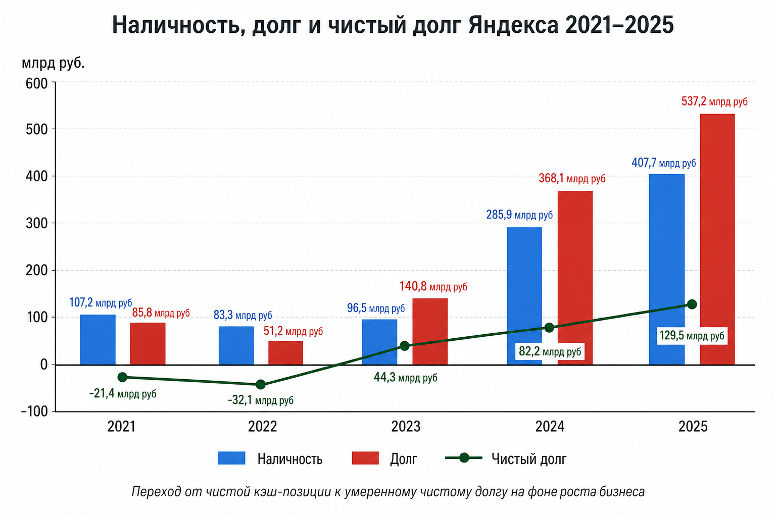 Баланс: рост долга, но ещё более быстрый рост кэша