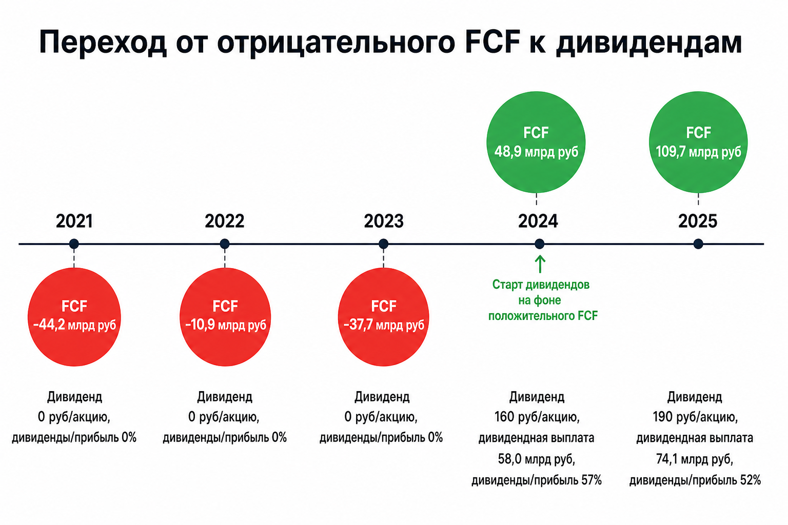 От отрицательного FCF к дивидендам: разворот к акционерам