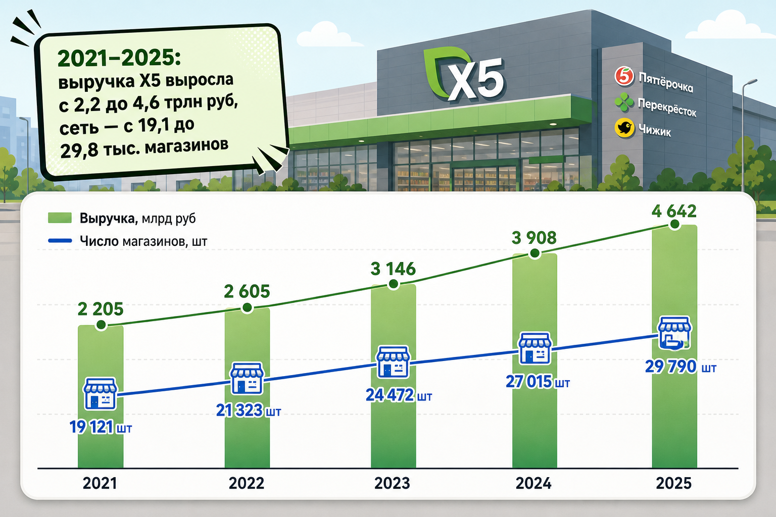 X5: удвоение масштаба за пять лет