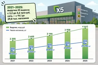 X5: аналитическая карта для IR