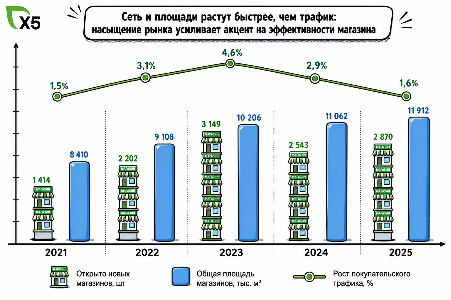 Экстенсивный рост: открытия, площади, трафик