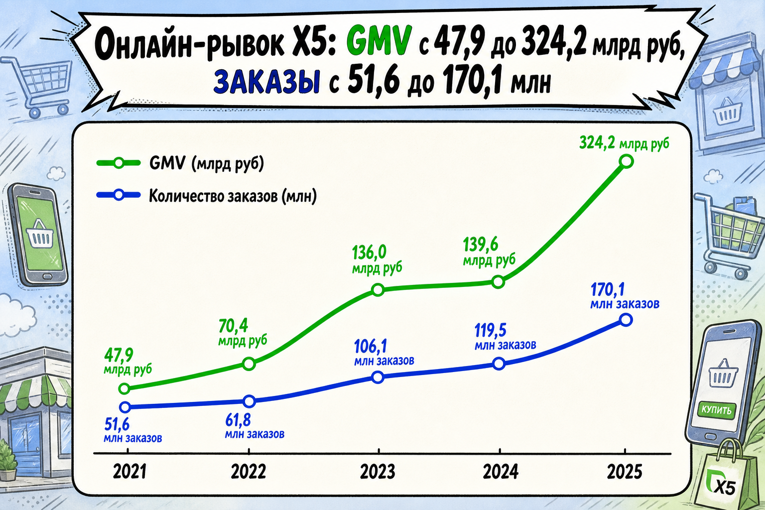 Онлайн‑рывок: GMV и заказы
