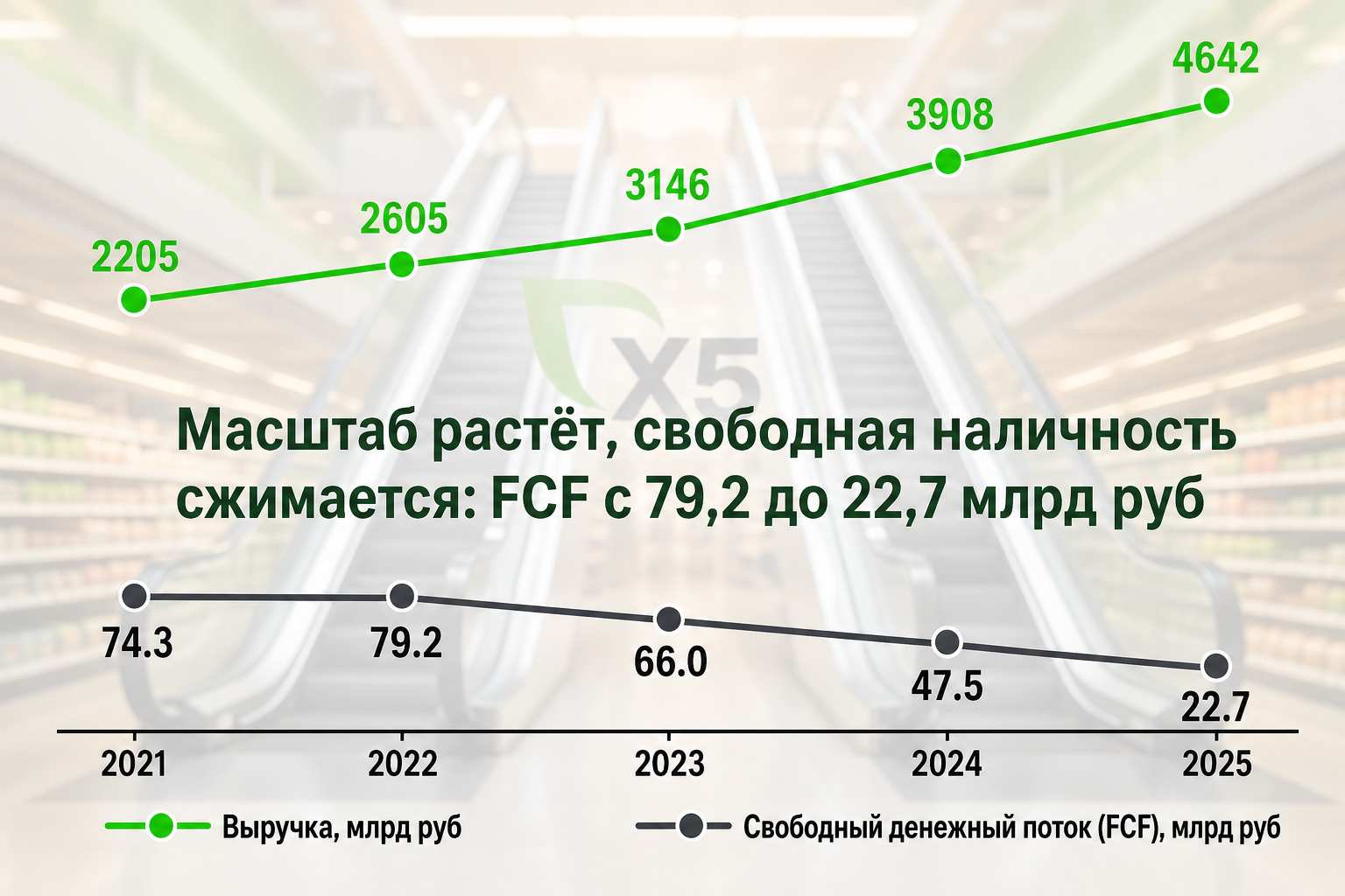 FCF под давлением: баланс роста и наличности