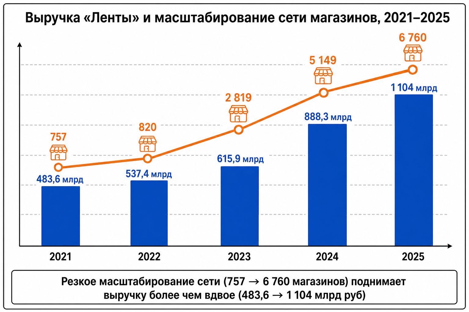 От сети в сотни магазинов к сети в тысячи: масштаб скачка «Ленты»