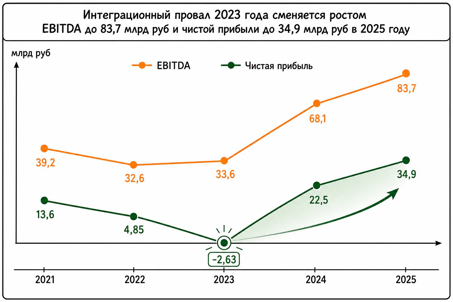 Разворот прибыльности: от убытка к рекордной EBITDA и чистой прибыли