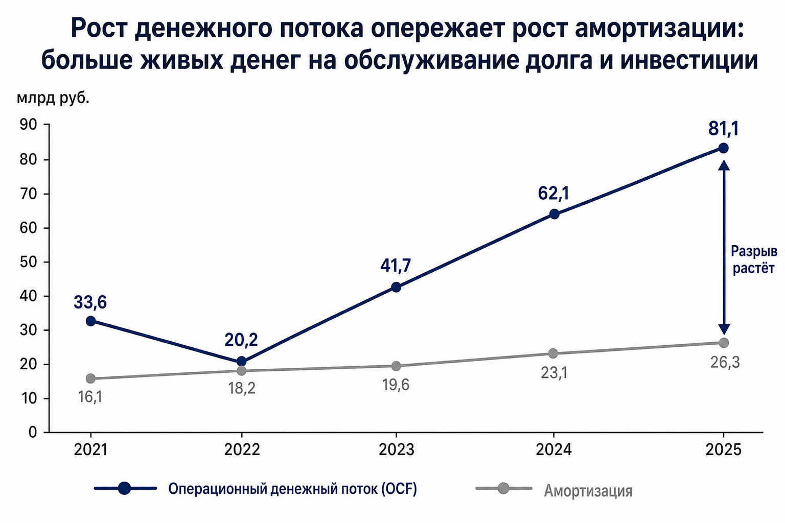 Операционный кэш против амортизации: переход к более «кассовому» бизнесу