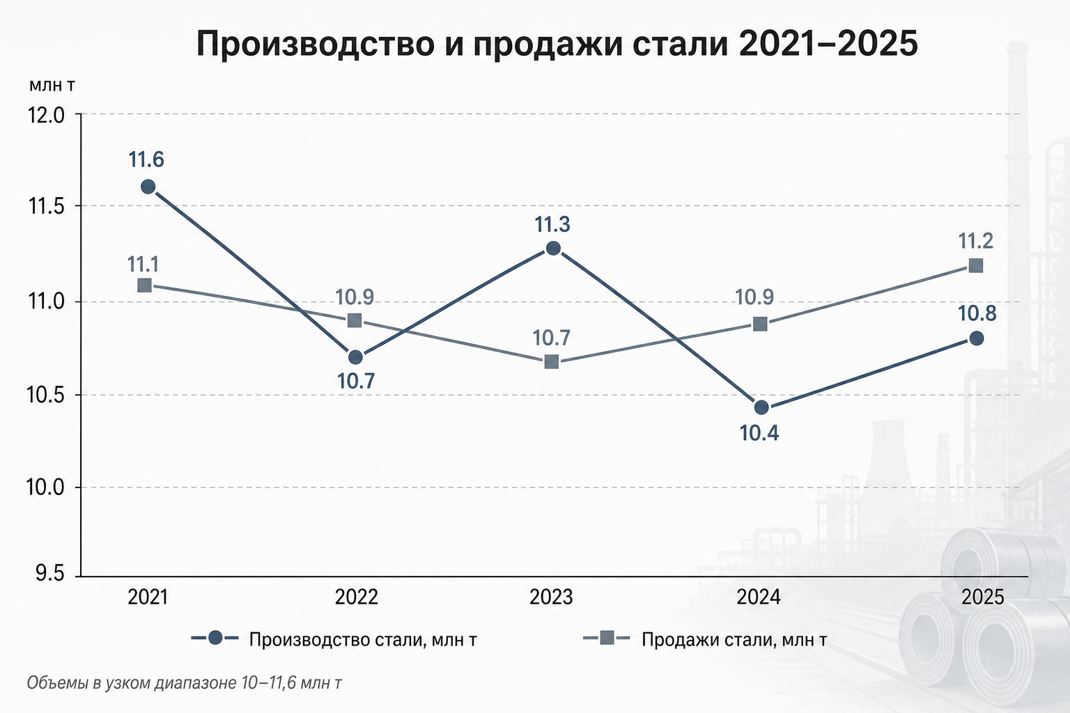 Сталь: стабильный объем производства и продаж