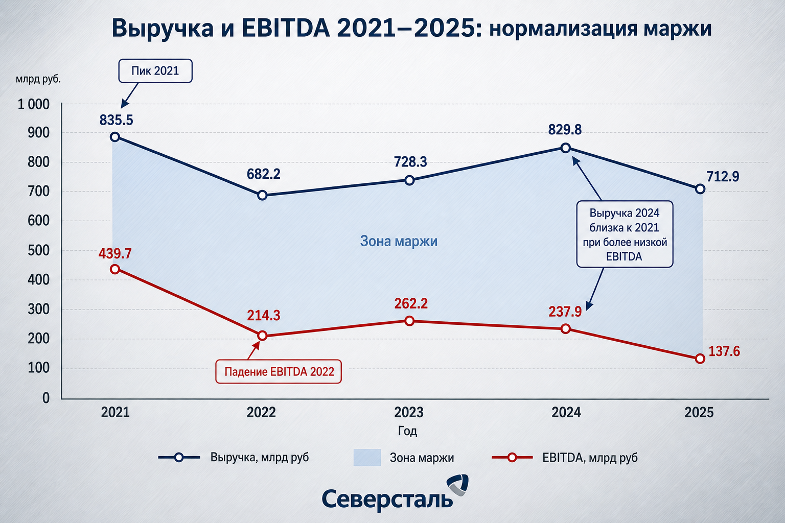Выручка и EBITDA: нормализация после рекордного 2021 года