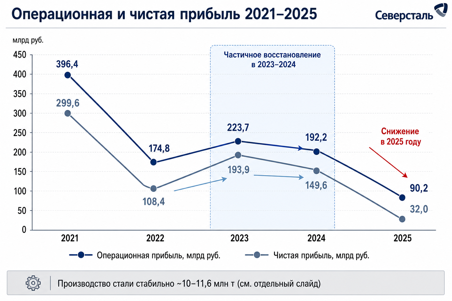 Операционная прибыль и чистая прибыль: волатильность при устойчивых объемах