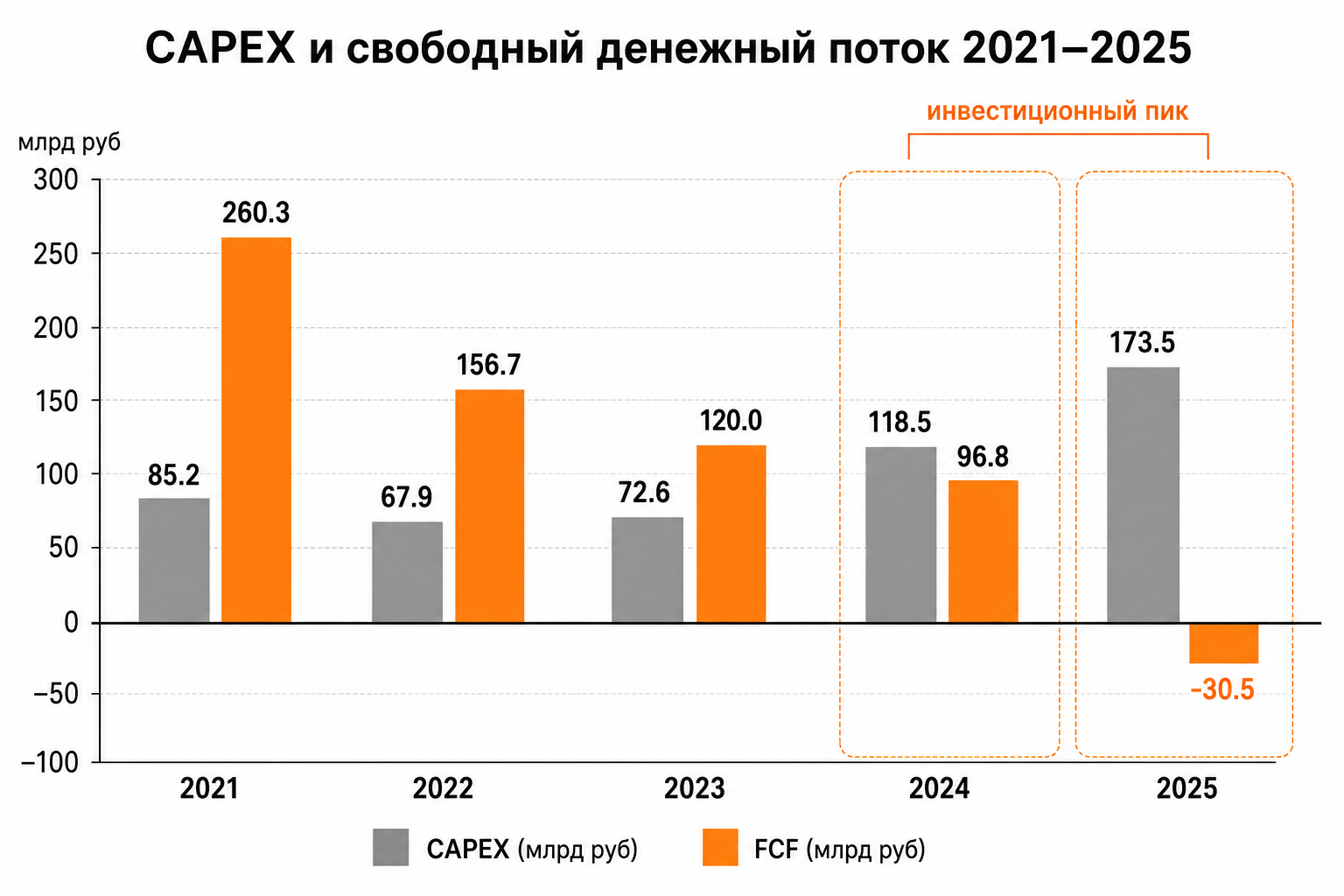 CAPEX vs FCF: переход к инвестиционной фазе