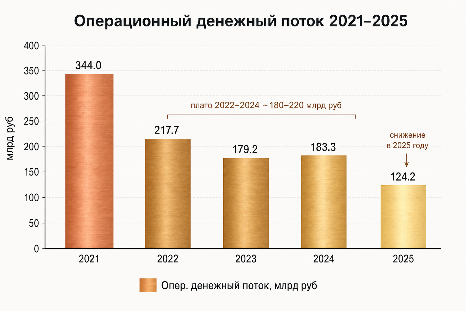 Оперденежный поток: прочный базис под инвестиции